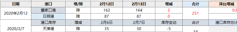 焦炭：13日两大港口库存上升2万吨