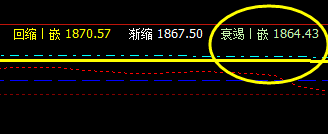 焦炭，14日午后盘面低点，精确触及系统衰竭波
