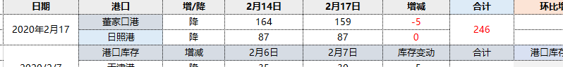 焦炭：17日两大港口库存合计降库5万吨