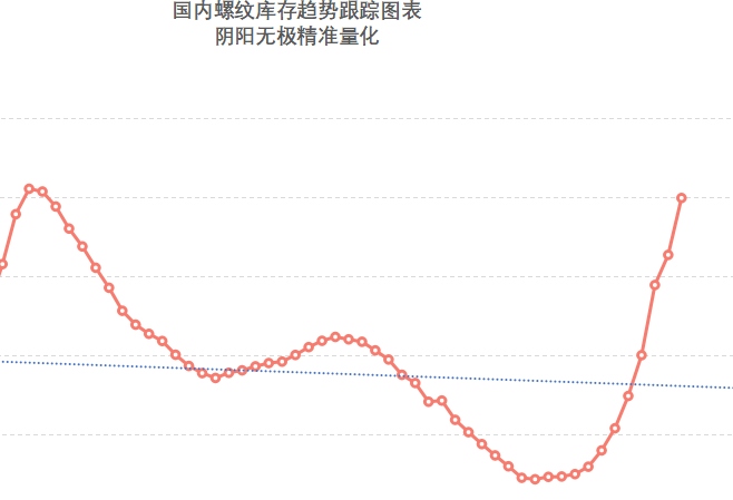螺纹钢：国内螺纹库存触及历史新高