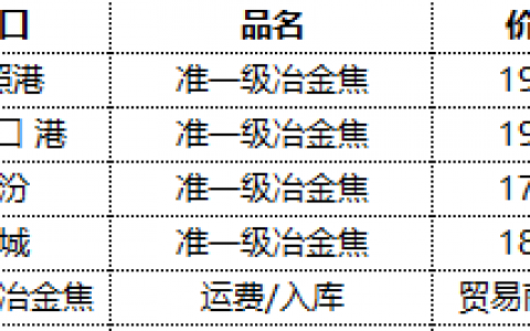 焦炭：18日港口降价出库