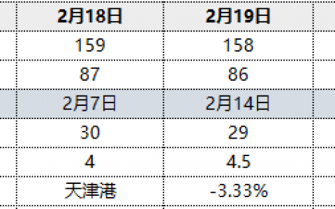 焦炭：19日港口库存小幅降库