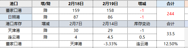 焦炭：19日港口库存小幅降库