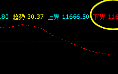 橡胶05合约，盘面价格于系统下界精准回升