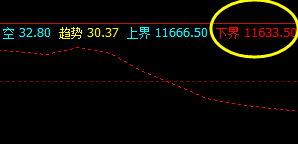橡胶05合约，盘面价格于系统下界精准回升