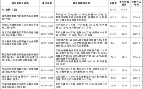 2020年河北省钢铁项目计划总投资430.6亿元