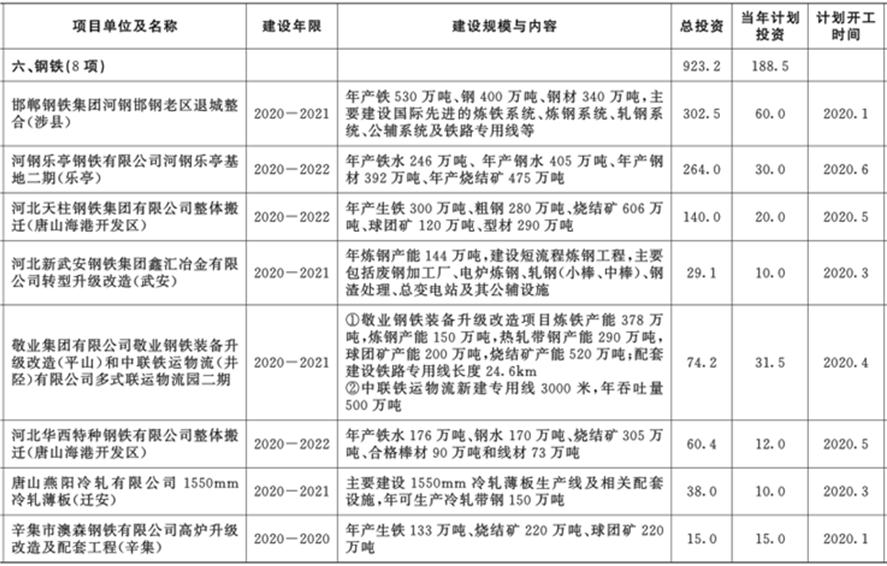Lgmi：2020年河北省钢铁项目计划总投资430.6亿元