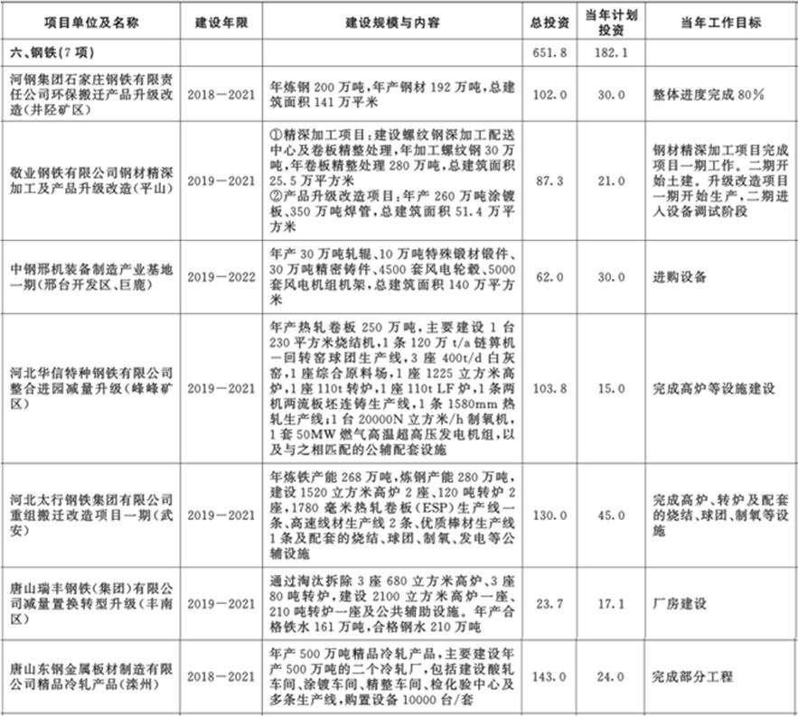 Lgmi：2020年河北省钢铁项目计划总投资430.6亿元