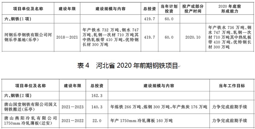 Lgmi：2020年河北省钢铁项目计划总投资430.6亿元