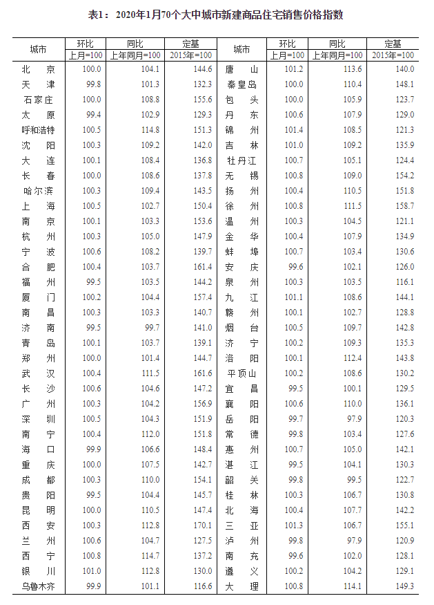 国家统计局：坚持房子是用来住的、不是用来炒的定位