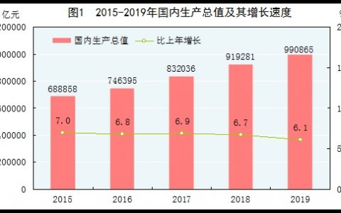 统计局：2019年国内生产总值990865亿元