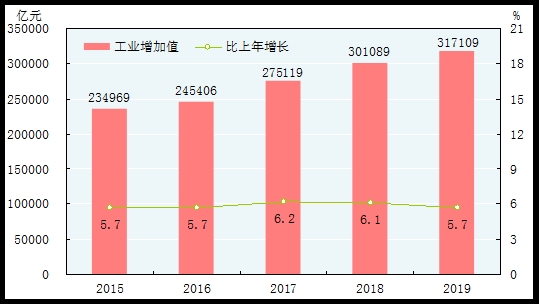 统计局：2019年国内生产总值990865亿元