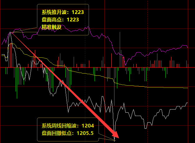 焦煤：20日盘面价格于系统推升波精准回撤
