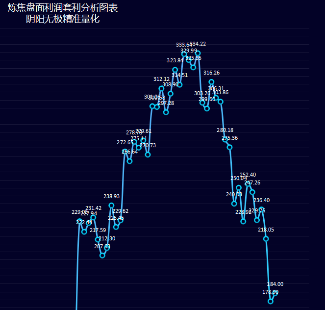 2月3日：炼焦盘面利润大幅走缩39.15