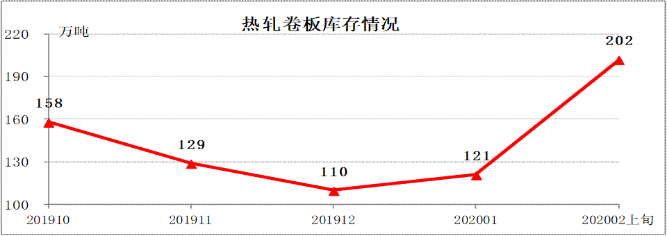 中钢协：2020年2月上旬钢材社会库存旬报