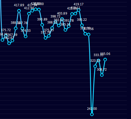 7日：钢厂盘面利润小幅回升26.33