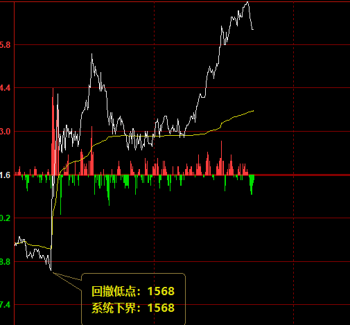 美黄金：13日午盘于系统下界实现精准回升
