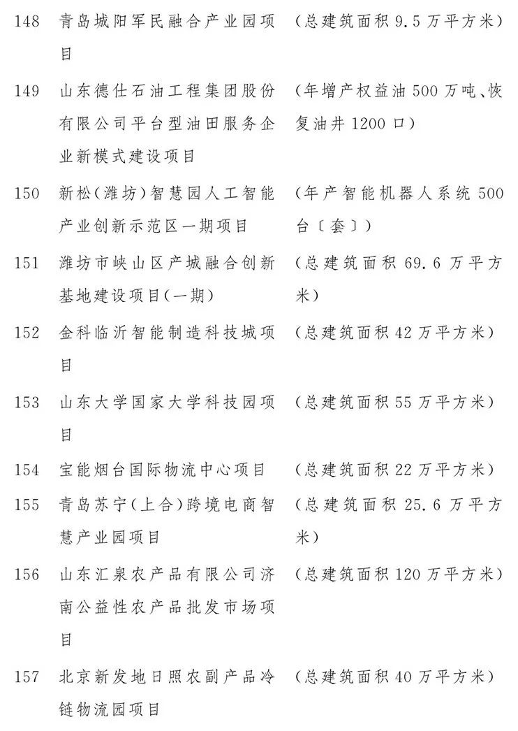 2020山东重大项目名单公布