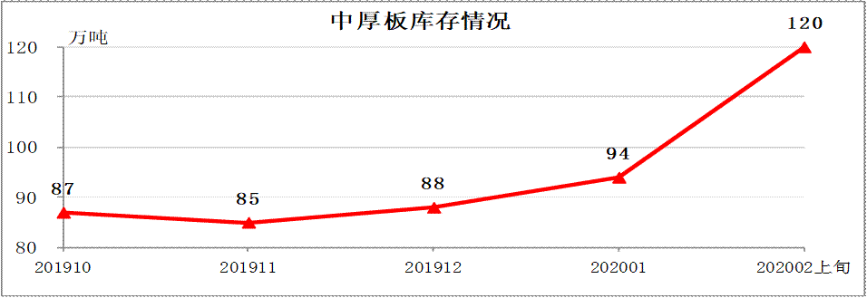 中钢协：2020年2月上旬钢材社会库存旬报