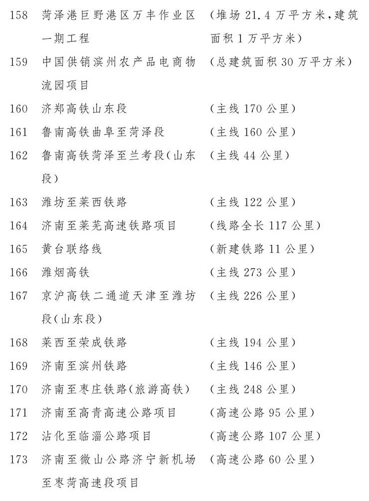2020山东重大项目名单公布