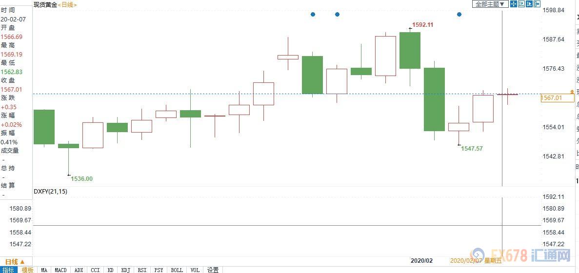 球央行宽松基调支撑金价 短期下跌空间有限