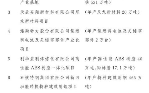 2020山东重大项目名单公布