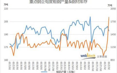 2月上旬重点企业钢材库存暴增41.69% 创历史新高