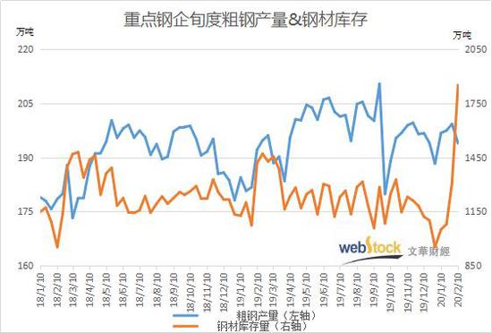 2月上旬重点企业钢材库存暴增41.69% 创历史新高
