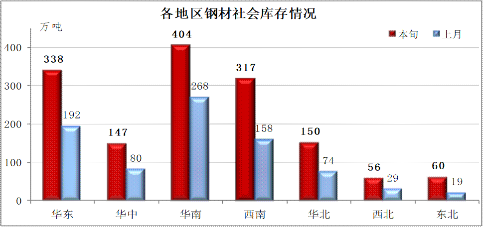 中钢协：2020年2月上旬钢材社会库存旬报