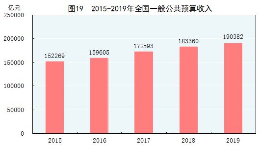 统计局：2019年国内生产总值990865亿元