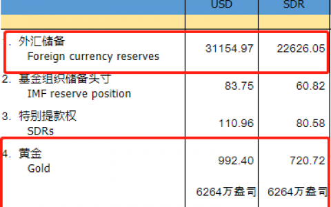 中国1月外储环比增75.76亿美元