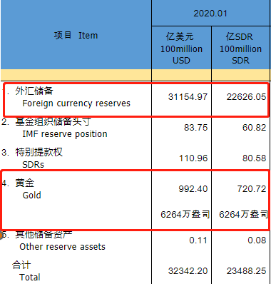 2020年1月外汇储备和黄金储备数据