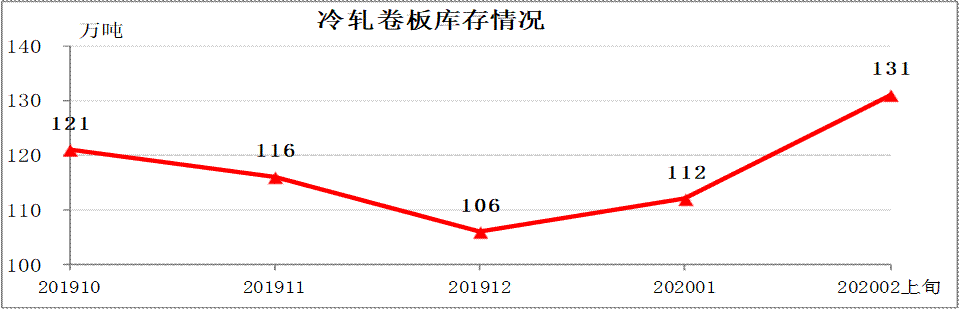 中钢协：2020年2月上旬钢材社会库存旬报