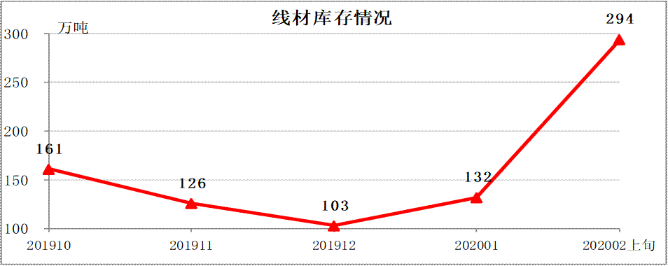 中钢协：2020年2月上旬钢材社会库存旬报