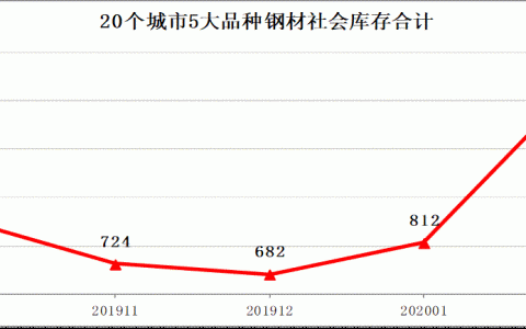 中钢协：2020年2月上旬钢材社会库存旬报