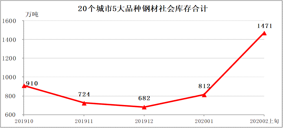 中钢协：2020年2月上旬钢材社会库存旬报