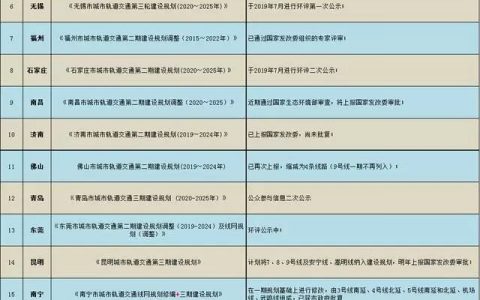 新一轮轨交建设规划来袭 21城等候国家发改委批复