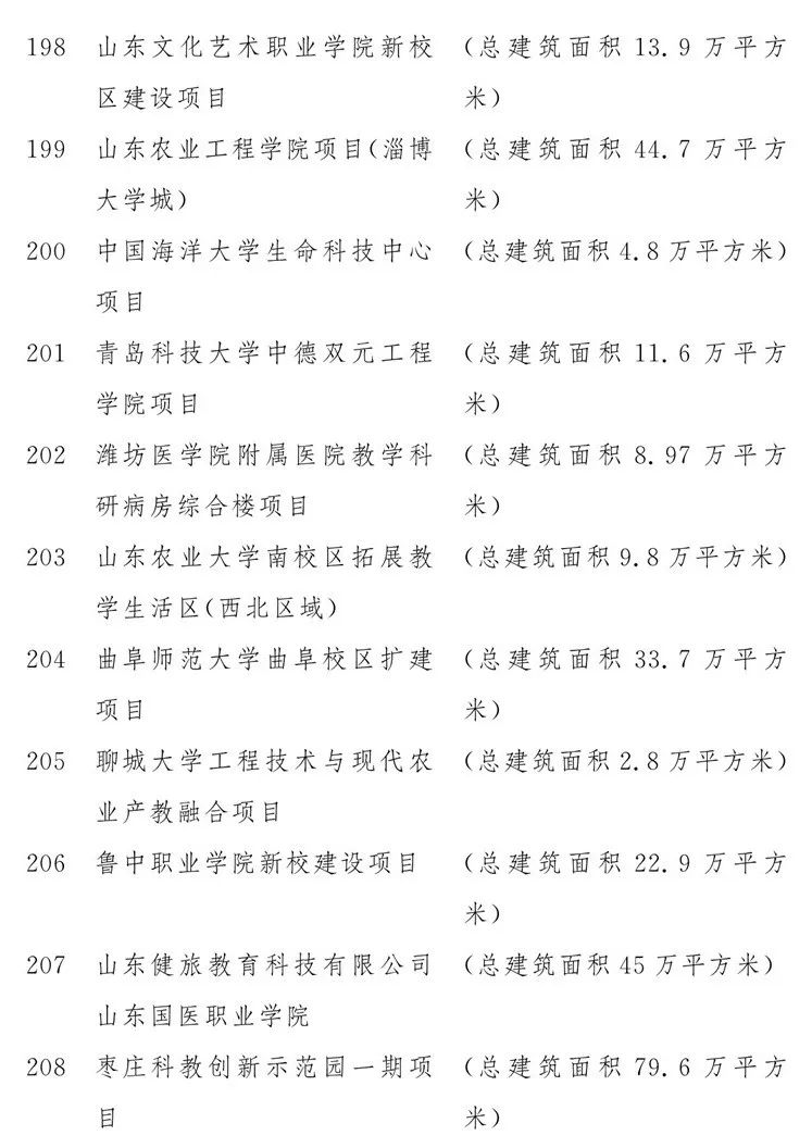 2020山东重大项目名单公布
