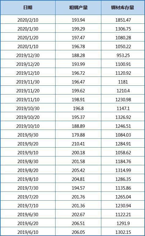 2月上旬重点企业钢材库存暴增41.69% 创历史新高