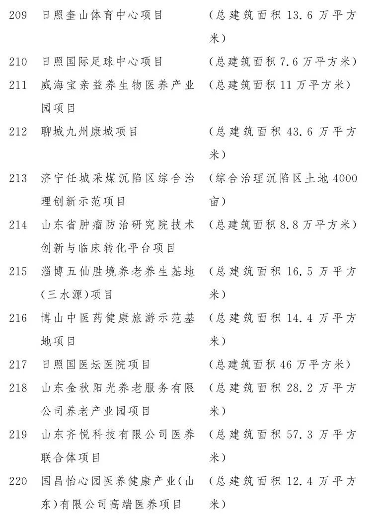 2020山东重大项目名单公布