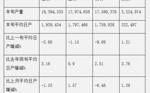 中钢协：2020年2月上旬钢铁企业生产与库存情况