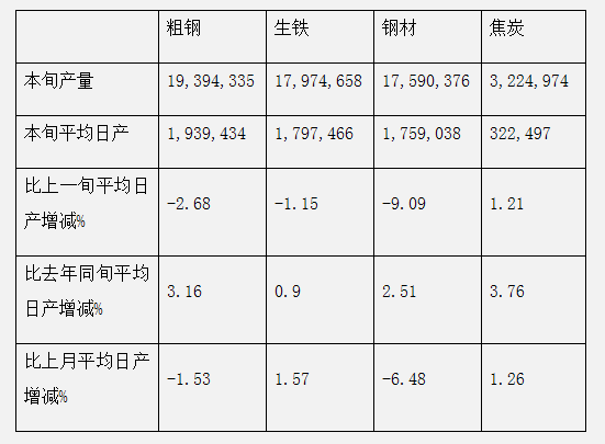 中钢协：2020年2月上旬钢铁企业生产与库存情况