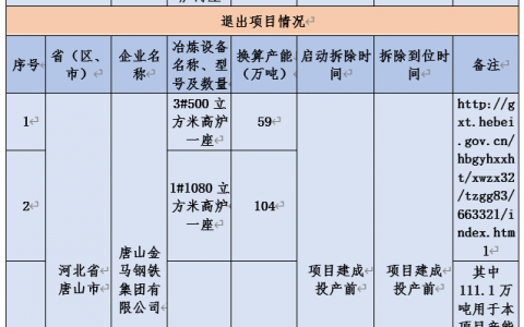 赤峰中唐特钢项目3月开工建设