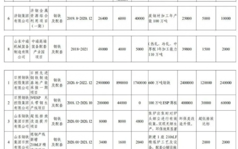 日照先进钢铁制造基地一期项目6月实施 产能600万吨