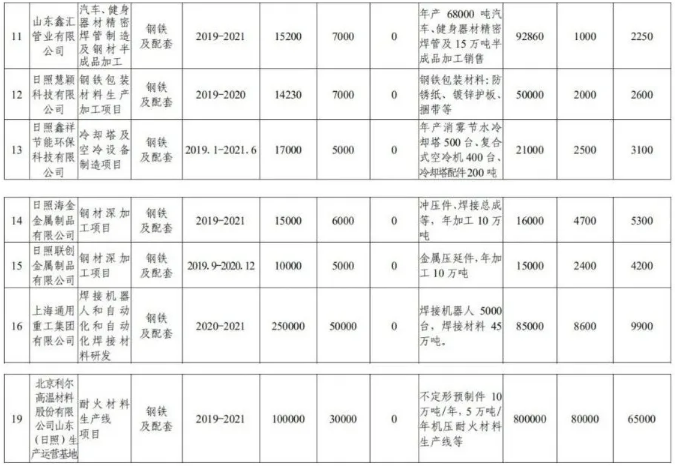 日照先进钢铁制造基地一期项目6月实施 产能600万吨