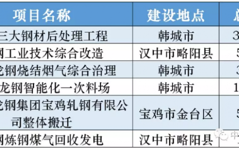 陕西、贵州今年将推进15个钢铁项目建设