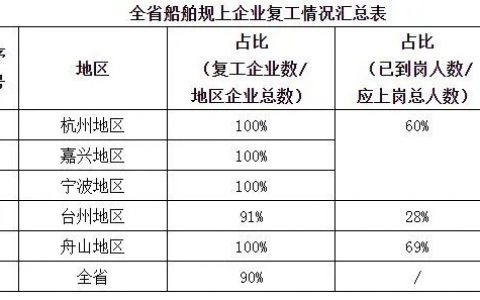 浙江省船舶企业复工率已超过90%