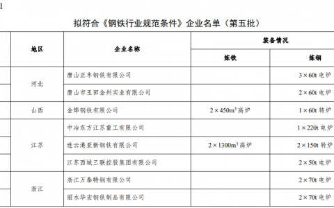 工信部关于钢铁规范企业动态调整情况的公示