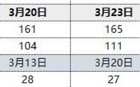 焦炭：23日港口库存继续回升，成交一般