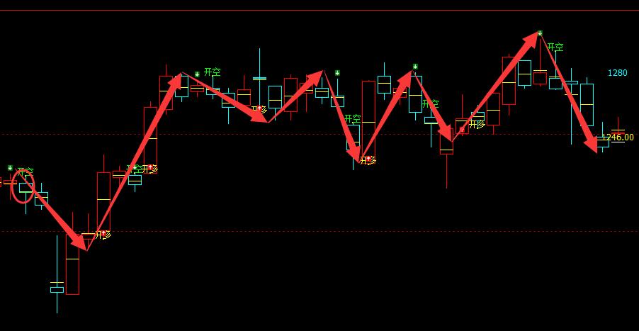 焦煤：日线多空信号结构的完美体现